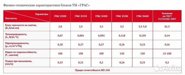 Газоблок Грас D350 B 2.5 супертеплый